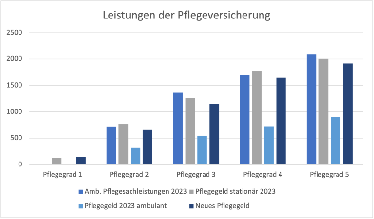Leistungen der Pflegeversicherung im Vergleich Abbildung der Pflegeleistungen im Vergleich. Besonders Menschen, die Pflegegeld erhalten, profitieren; bei anderen ist es nahezu unverändert